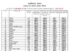 छत्तीसगढ़ में मानसून की चाल: कहीं झमाझम तो कहीं इंतजार,,प्रदेश में अब तक 658.1 मिमी औसत वर्षा दर्ज