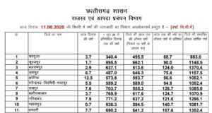 छत्तीसगढ़ में मानसून की चाल: कहीं झमाझम तो कहीं इंतजार,,प्रदेश में अब तक 658.1 मिमी औसत वर्षा दर्ज