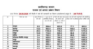 छत्तीसगढ़ में मानसून औसतन 100% से अधिक बारिश दर्ज