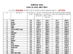 छत्तीसगढ़ में मानसून का संतुलित असर
