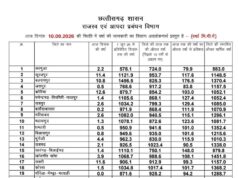छत्तीसगढ़ में मानसून 2026: प्रदेश में अब तक 931.9 मिमी औसत वर्षा दर्ज