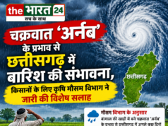 चक्रवात ‘अर्नब’ के प्रभाव से छत्तीसगढ़ में बारिश की संभावना, किसानों के लिए कृषि मौसम विभाग ने जारी की विशेष सलाह’
